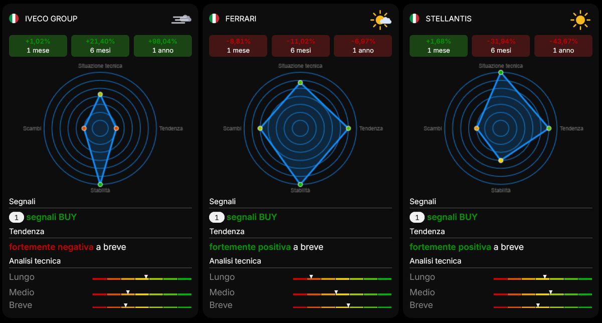 Grafici radar Visual Trader Online Iveco, Ferrari e Stellantis