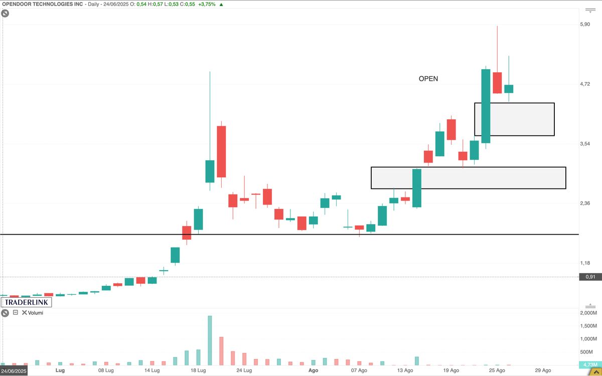 OpenDoor in volata con i trader retails