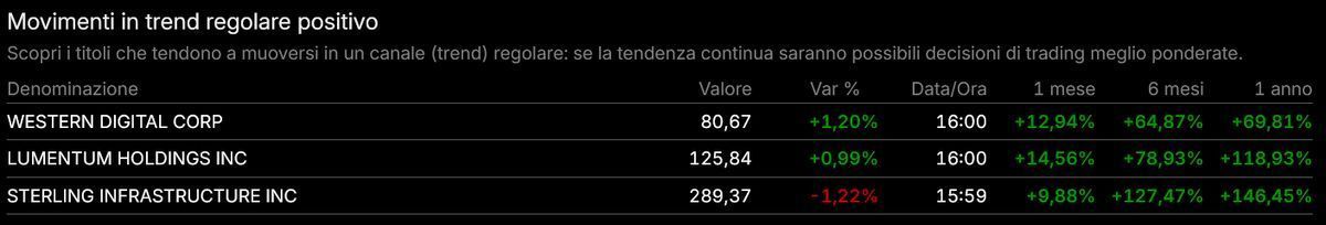 Graduatoria trend sui titoli Nasdaq di Visual Trader Online