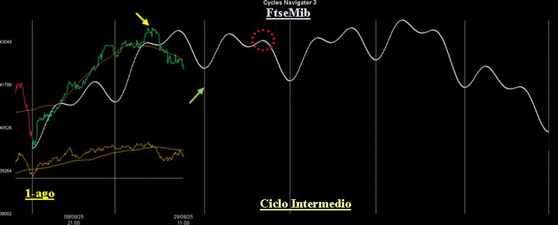 Analisi Ciclica sull’Indice Ftse Mib