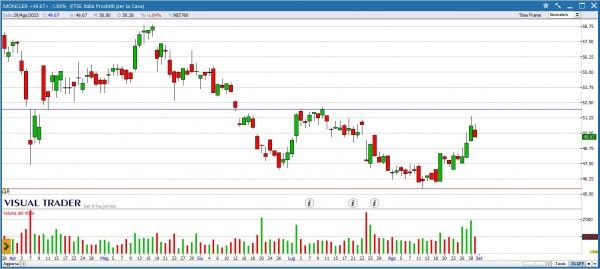 Grafico Visual Trader Moncler