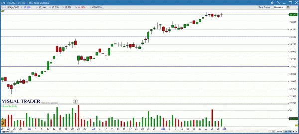 Grafico Visual Trader Eni