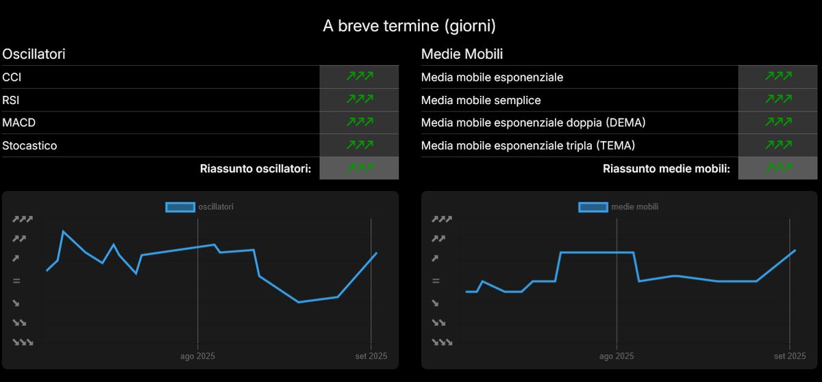 Analisi Visual Trader Online sull'Oro