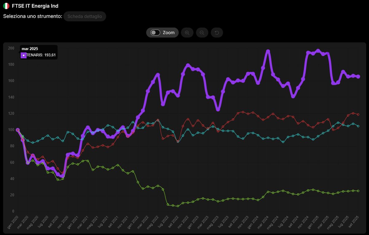 Grafico Tenaris campione energetico - Visual Trader Online