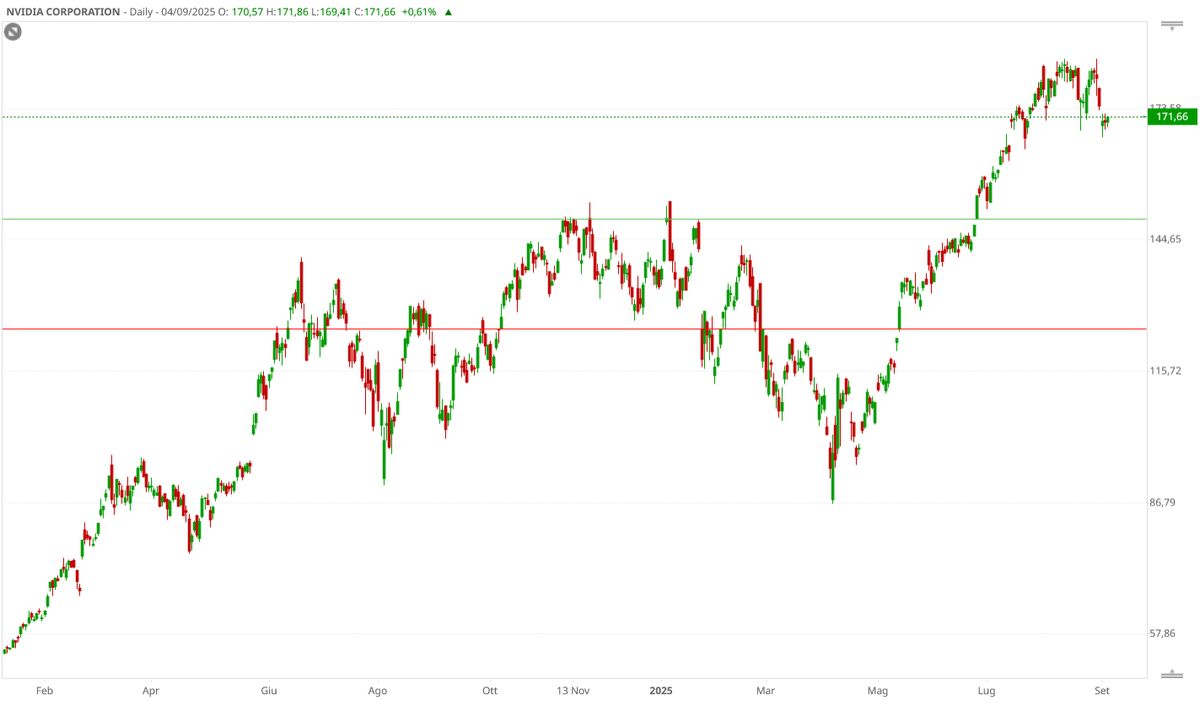 Grafico Nvidia Corp - Visual Trader Online