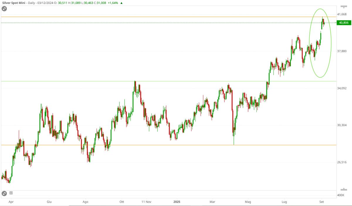 Grafico Silver - Visual Trader Online