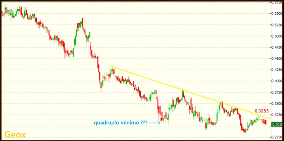 GEOX si fermerà a 0,3€ ? O scenderà ancora ?
