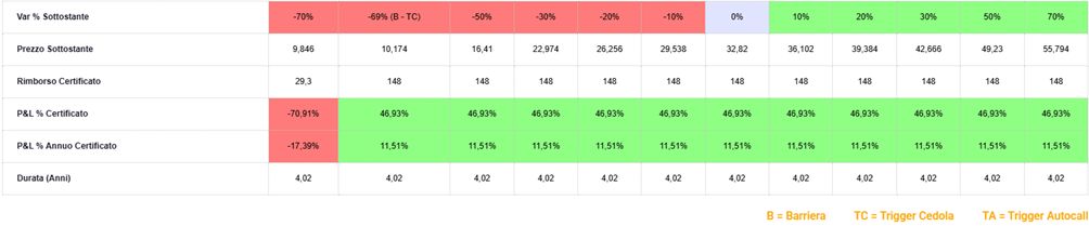 Barclays ripropone i Barriera 30% 2