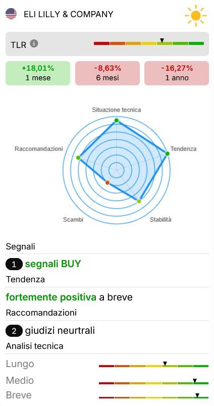 Eli Lilly : Grafici e quotazioni di Visual Trader Online