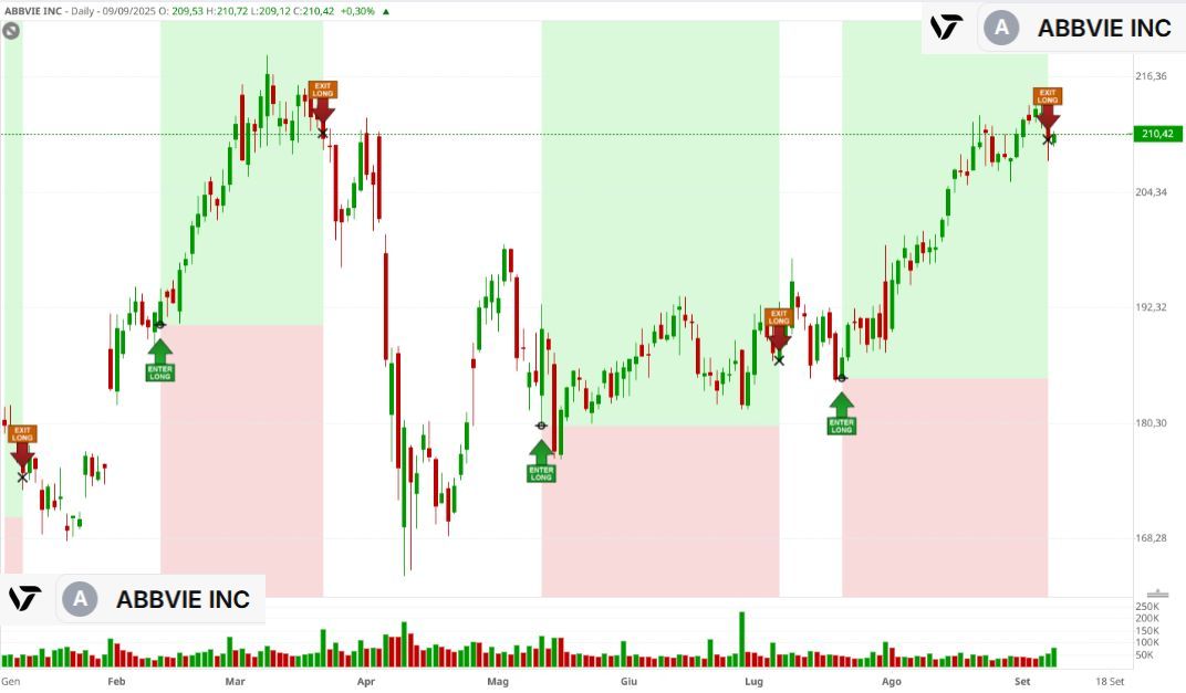Segnali long su AbbVie INC - Visual Trader Online