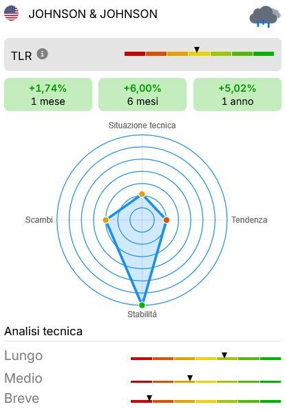 Grafico radar e info quotazioni Johnson & Johnson - Visual Trader Online