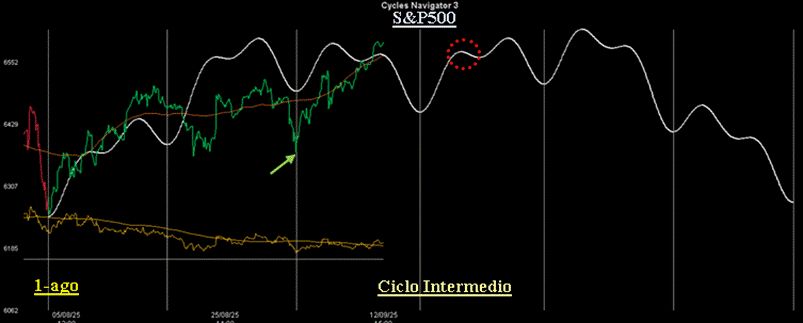 Analisi Ciclica sull’Indice S&P 500
