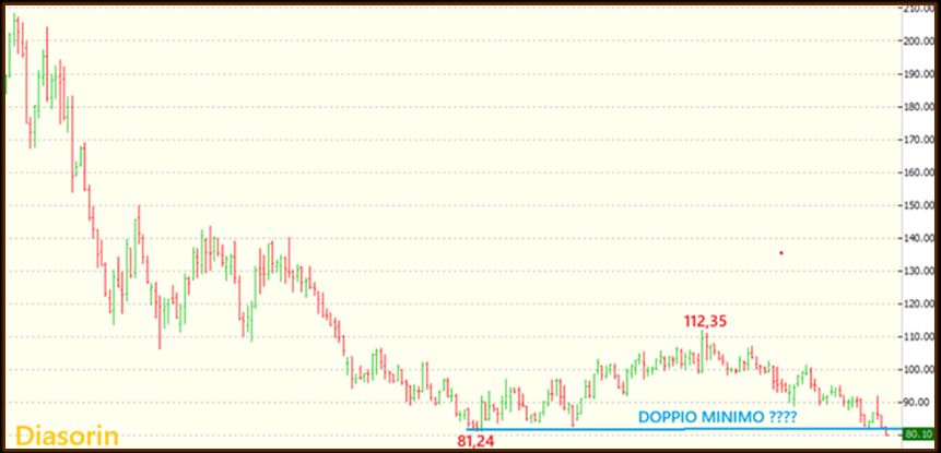 Grafico Visual Trader - Diasorin