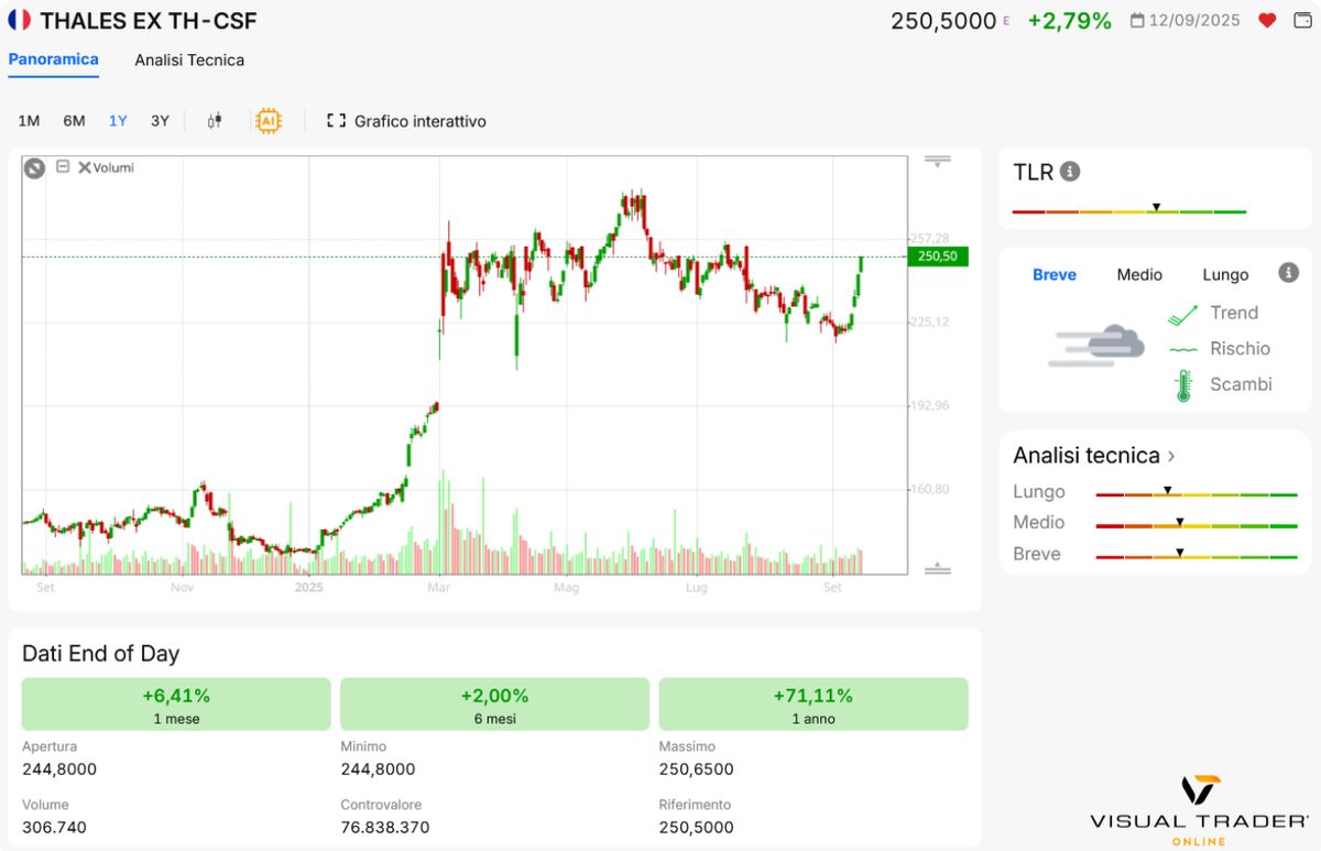 Panoramica Thales EX TH-CSF di Visual Trader Online -