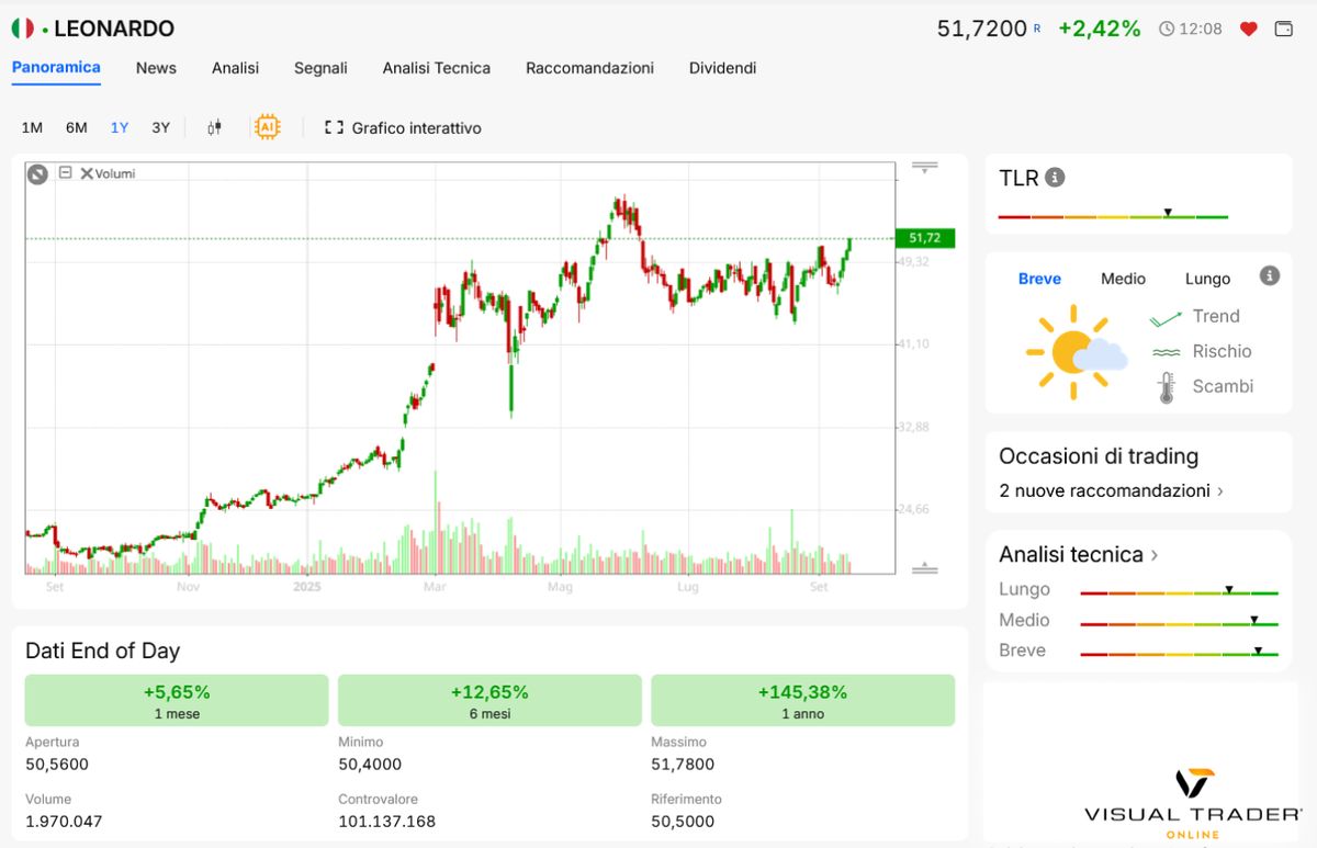 Panoramica Leonardo di Visual Trader Online -