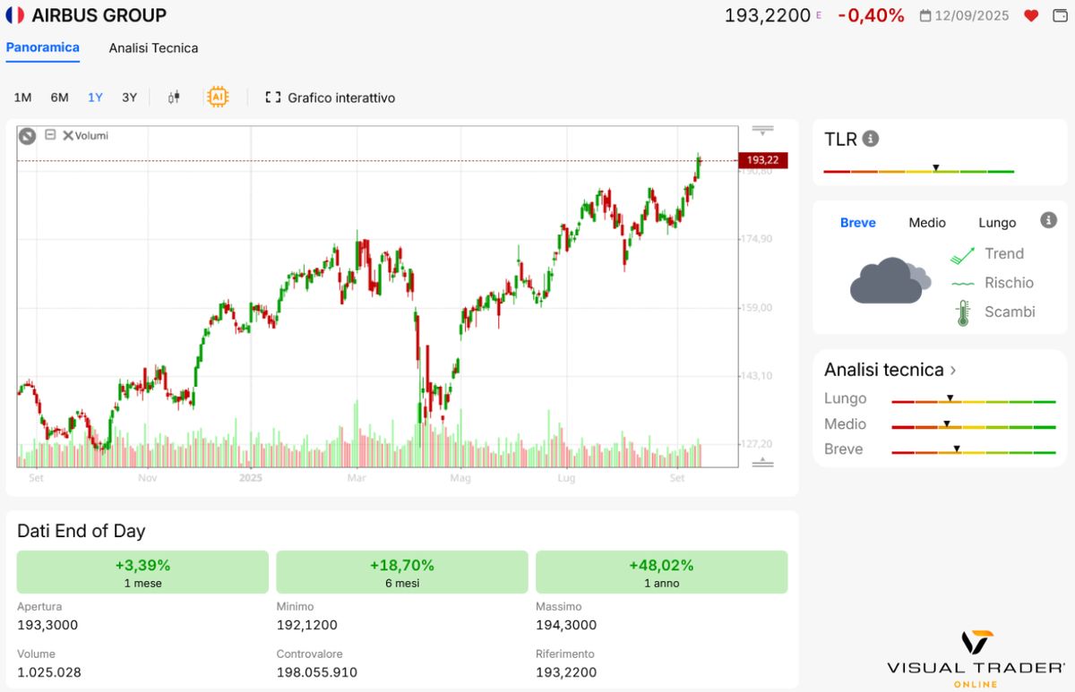 Panoramica Airbus di Visual Trader Online -