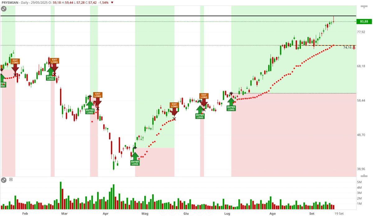 Segnali sul titolo Prysmian in Visual Trader Online