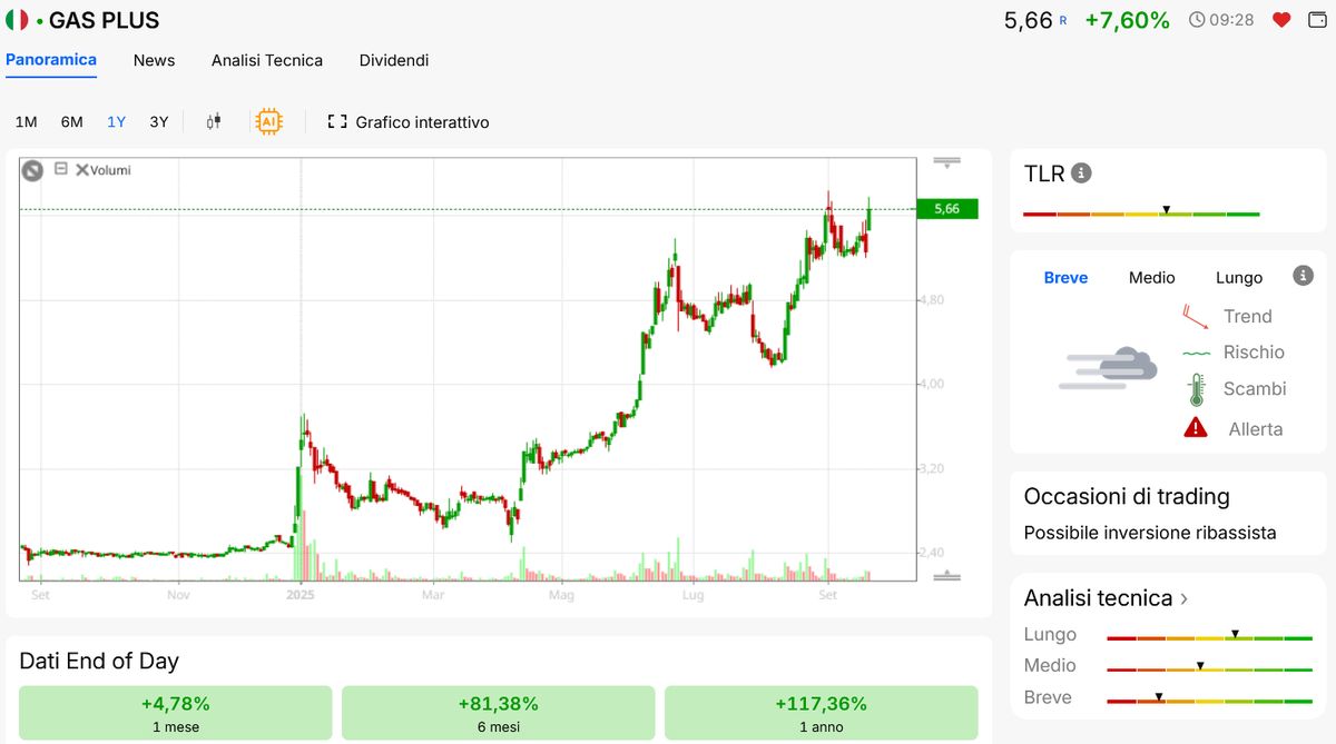 Grafico Gas Plus Visual Trader Online