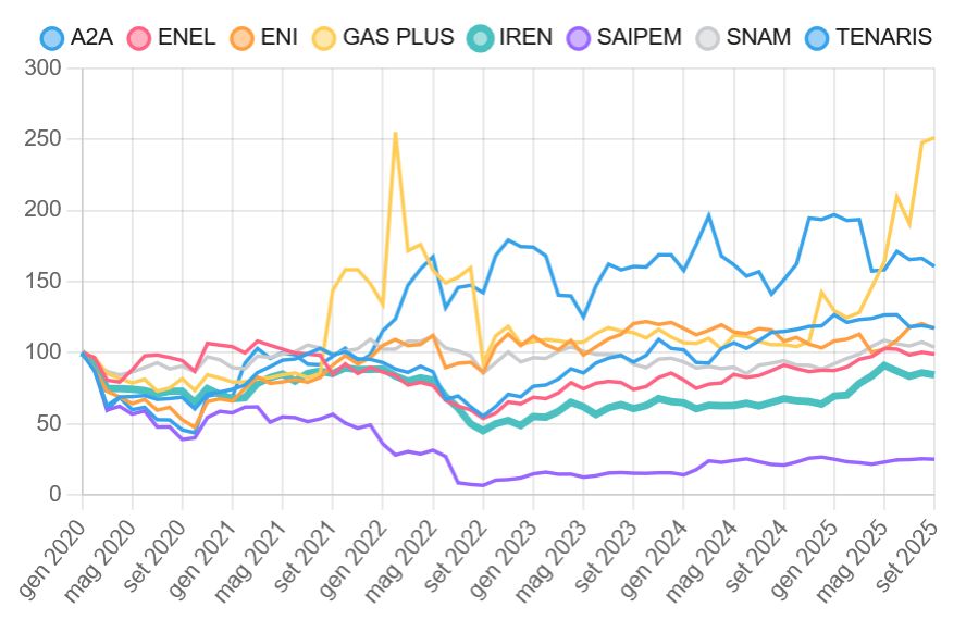 Comparazione Titoli Energia su Visual Trader Online