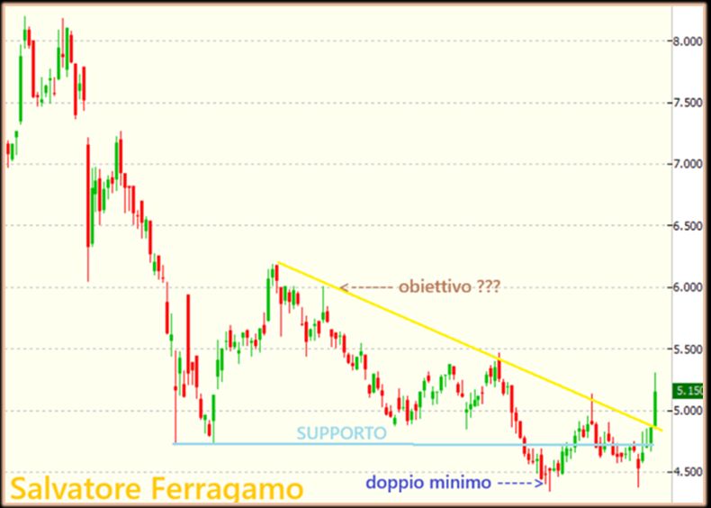 Grafico Visual Trader