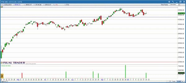 Grafico Ftse Mib da Visual Trader