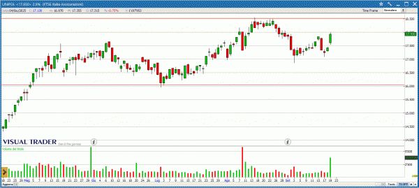 Grafico Unipol - Visual Trader