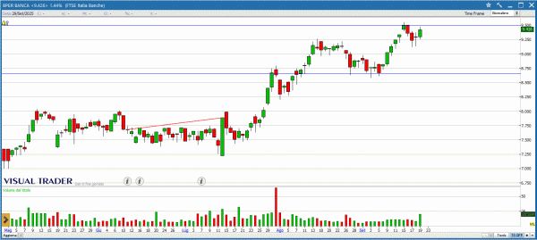 Grafico Visual Trader Bper Banca