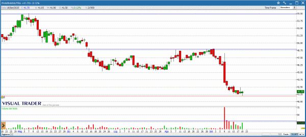 Grafico Visual Trader Pharmanutra