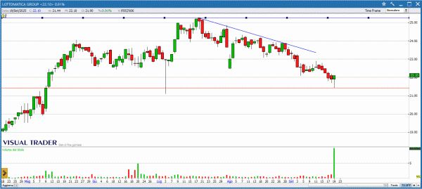 Grafico Visual Trader Lottomatica
