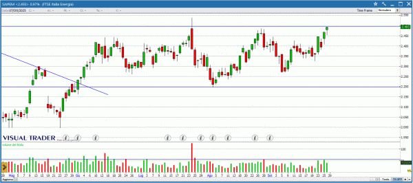 Grafico Saipem su Visual Trader