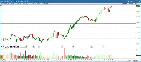 Grafico Banco BPM su Visual Trader