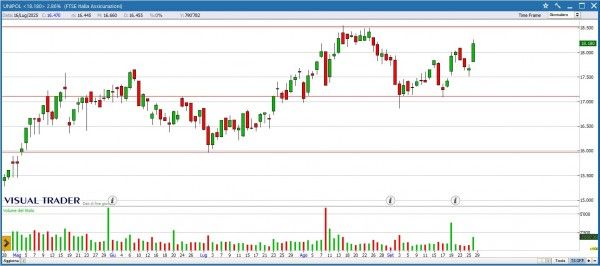 Grafico Unipol su Visual Trader 