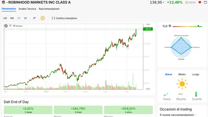Robinhood nuovo record in Borsa gli eventi scatenanti