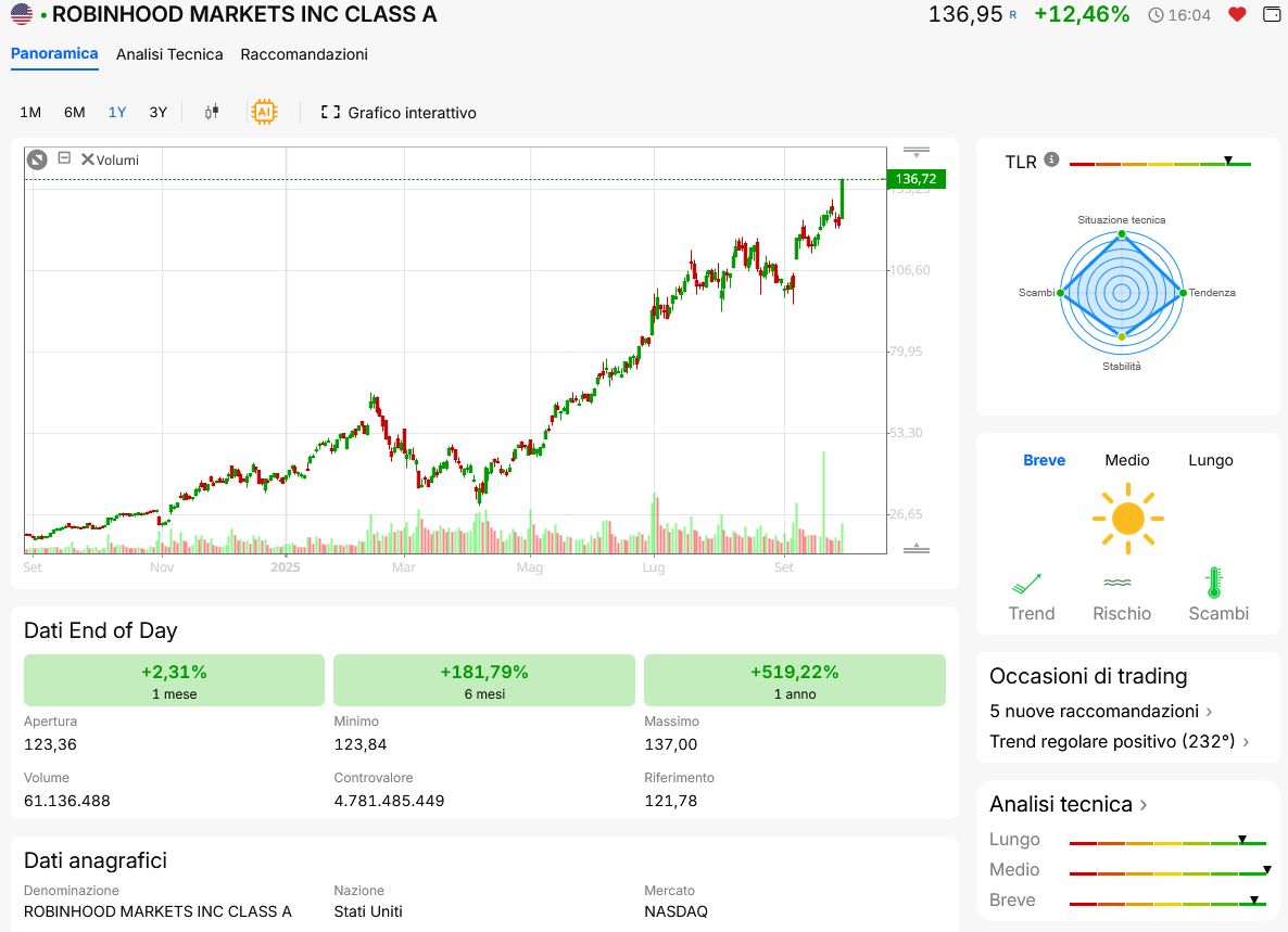 Grafico Robinhood Markets INC di Visual Trader Online