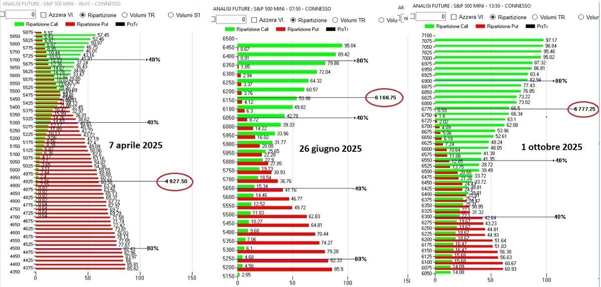 L’effetto valanga: come le dinamiche di gamma hanno guidato il rialzo dello S&P 500 2