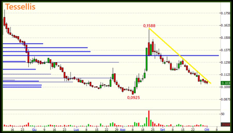 grafico Visual Trader