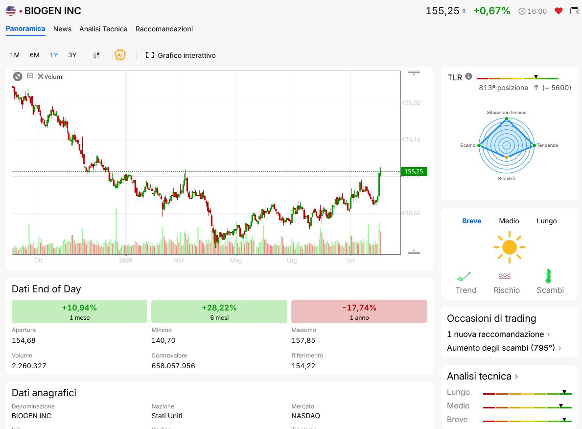 Panoramica tecnica Biogen INC su Visual Trader Online