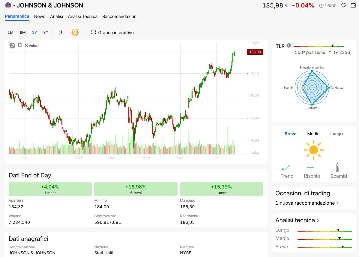 Panoramica tecnica Johnson&Johnson di Visual Trader Online