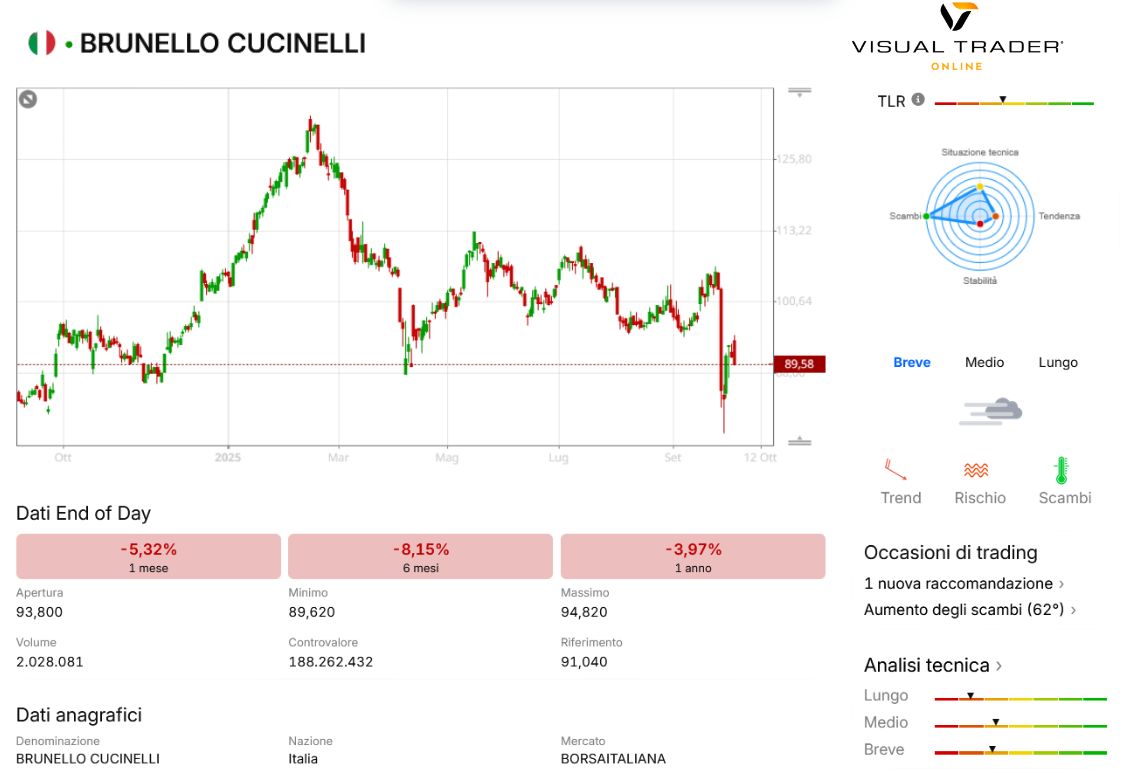 Grafico Brunello Cucinelli di Visual Trader Online
