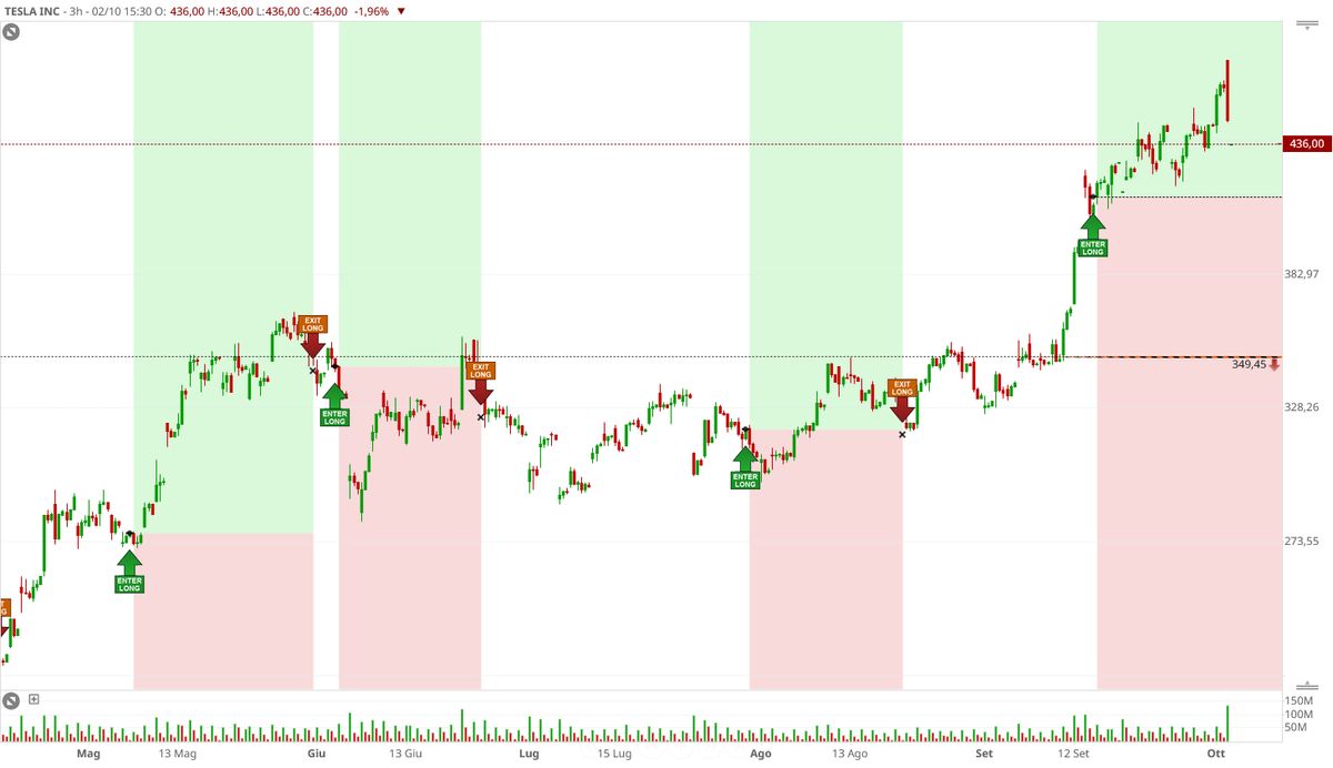 Segnale su Tesla Inc del 16/9 in Visual Trader Online
