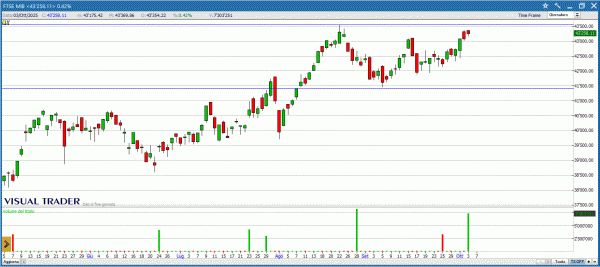 Grafico Ftse Mib in Visual Trader