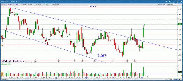 Grafico Stellantis in Visual Trader