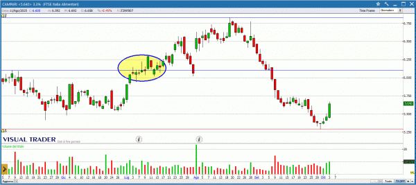 Grafico Campari in Visual Trader