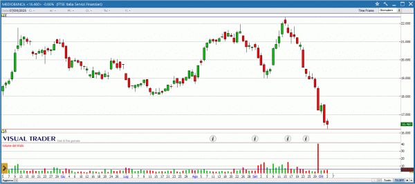Grafico Mediobanca in Visual Trader