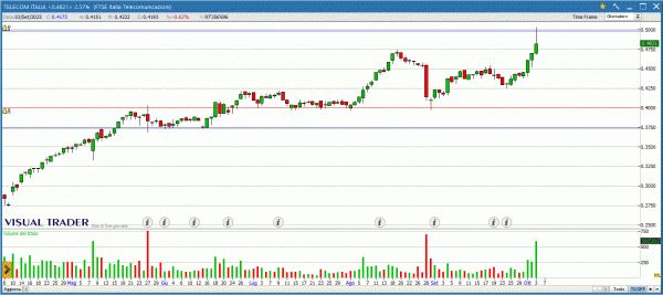 Grafico Telecom in Visual Trader