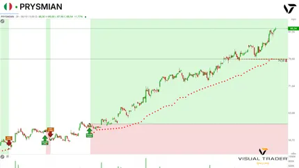 Prysmian in rally su nuovo record: il segnale di luglio ha generato un profitto del 43%
