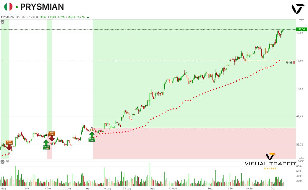 Segnale long su Prysmian rilevato da Visual Trader Online