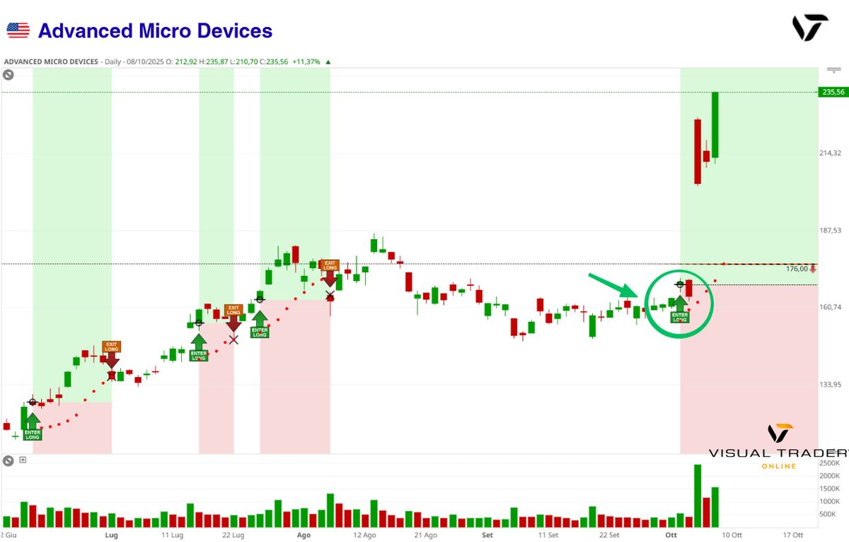Grafico e segnali su Advanced Micro Device (AMD) su Visual Trader Online