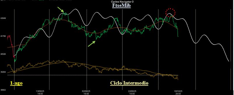 Analisi Ciclica sul Ftse Mib