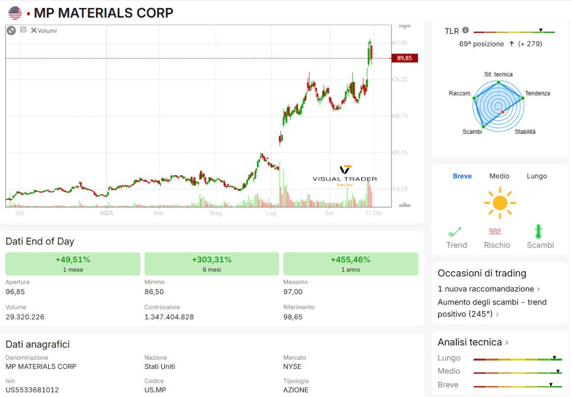 Grafico e panoramica tecnica di MP Materials Corp in Visual Trader Online